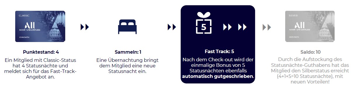 Grafik zum Fast-Track im Hotelbonusprogramm