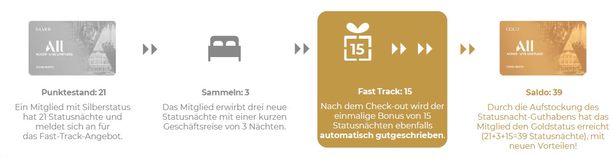 Grafik zum Fast-Track vom Silber- zum Goldstatus