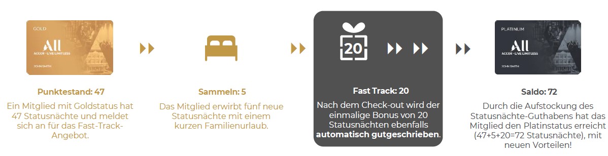 Status-Upgrade mit Fast-Track-Bonus im Treueprogramm