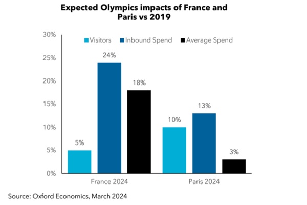 Erwartete Auswirkungen von Olympia 2014 auf Paris und Frankreich