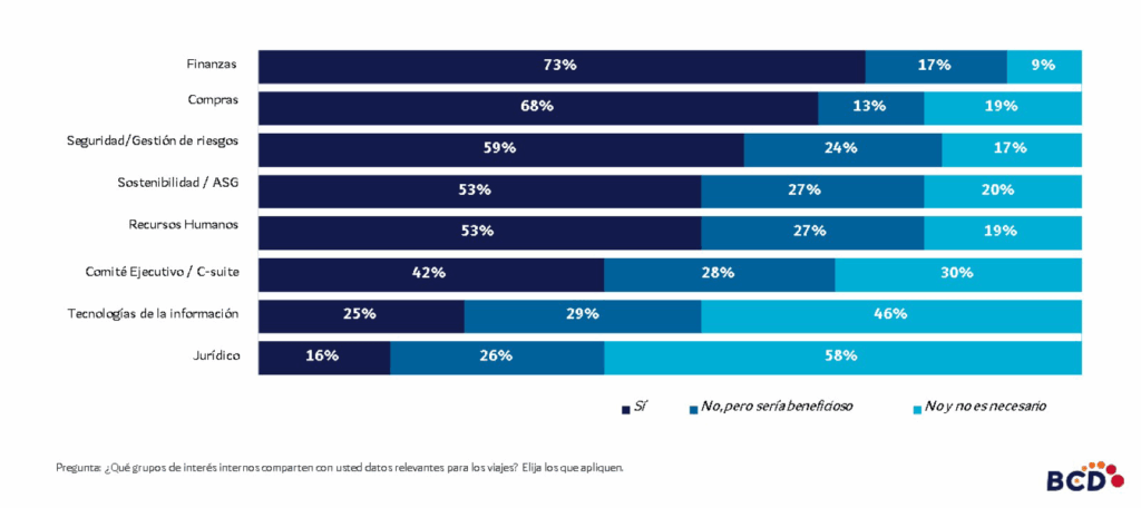 Gráfico sobre compartición de datos por grupos internos.