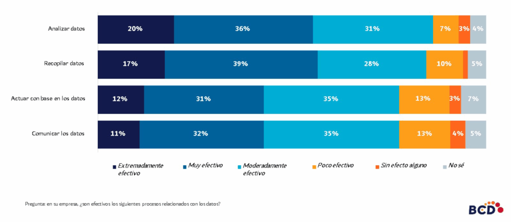 Gráfico de efectividad en procesos de datos empresariales.