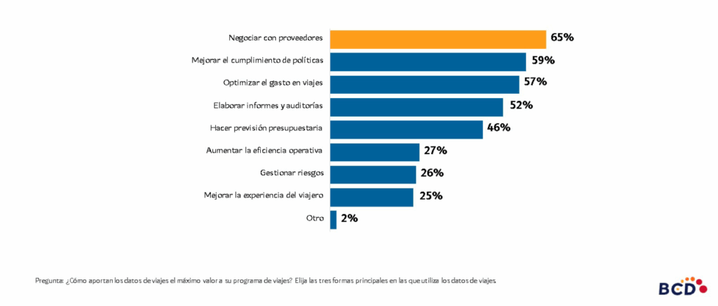 Gráfico de beneficios de datos de viaje en empresas