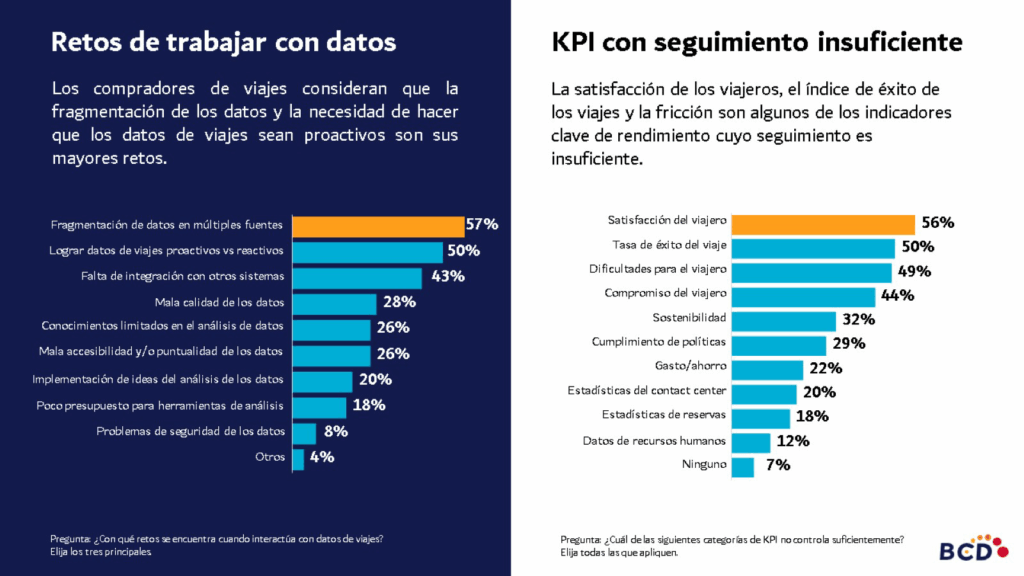 Retos y KPI en gestión de datos de viajes.