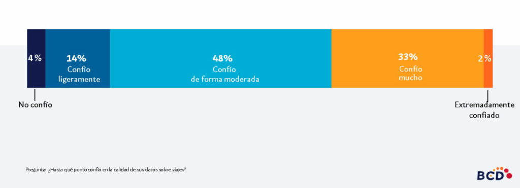Gráfico sobre confianza en calidad de datos de viajes.
