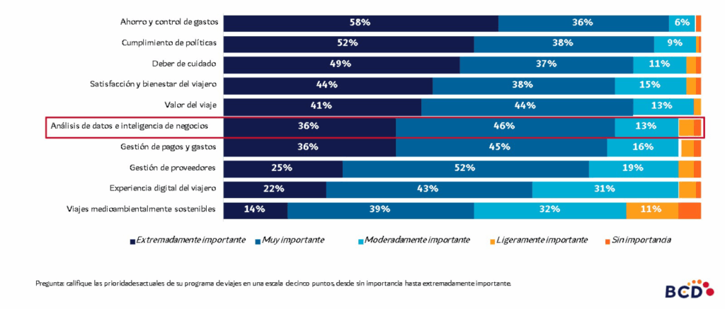Gráfico de prioridades en programas de viajes corporativos.