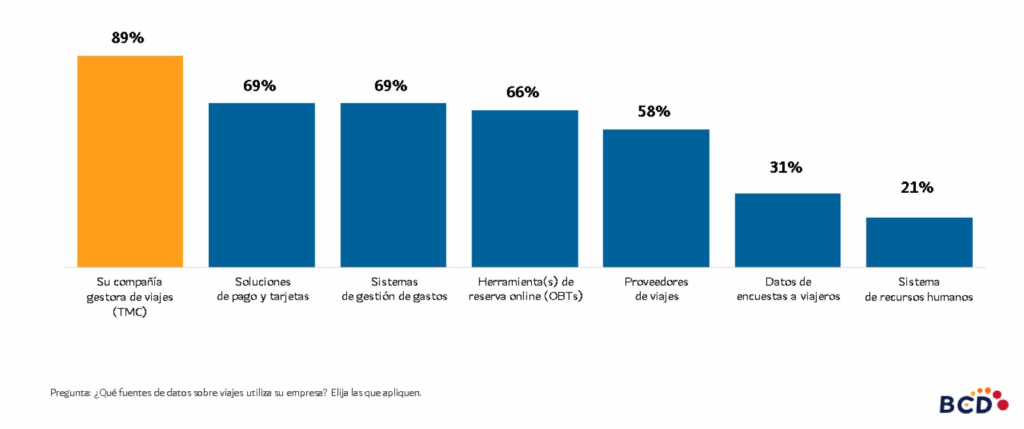Gráfico fuentes de datos para empresas de viajes.
