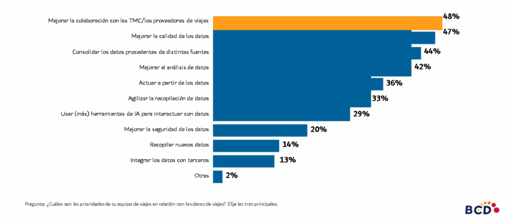 Gráfico de prioridades en datos de viajes.