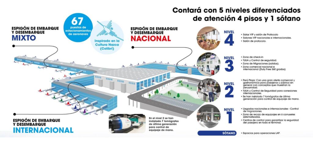 Infografía sobre niveles y servicios del aeropuerto.