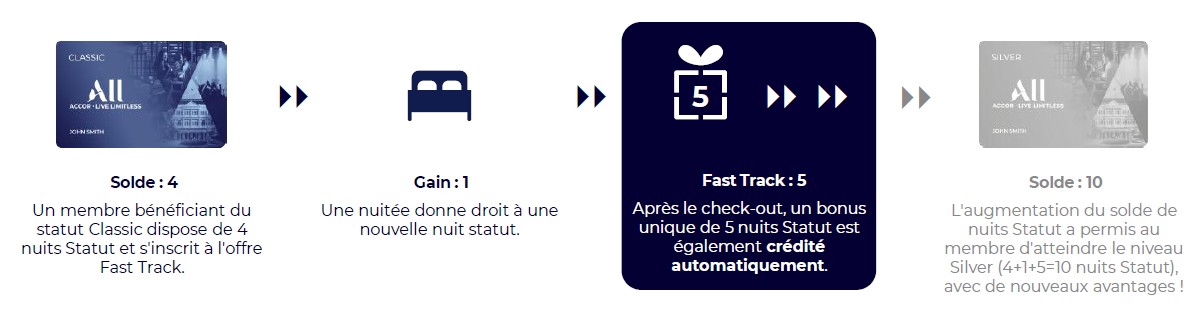 Infographie programme fidélité Fast Track nuits statut