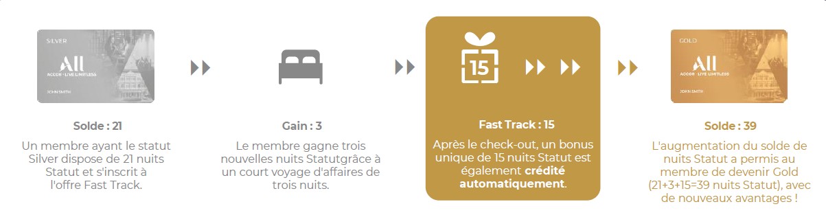 Infographie programme fidélité Silver vers Gold