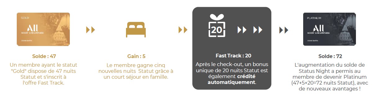 Progression statut Gold vers Platinum avec bonus 20 nuits