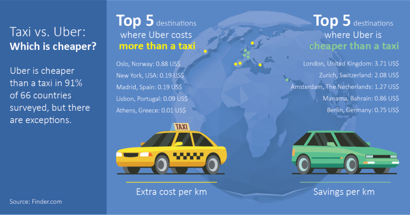 Is it better to Uber or taxi in Amsterdam?