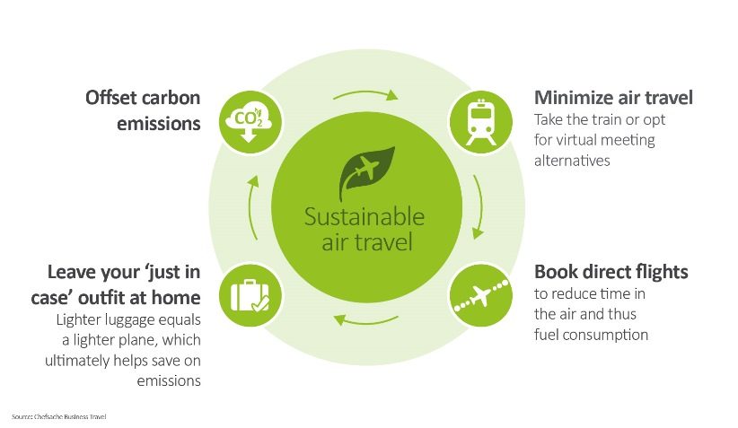 Pro tips for sustainable air travel