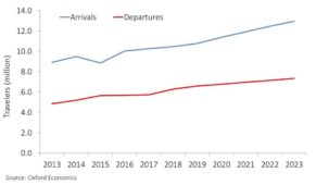 Move Aereo Sudafrica Market Monitor BCD Travel Italia