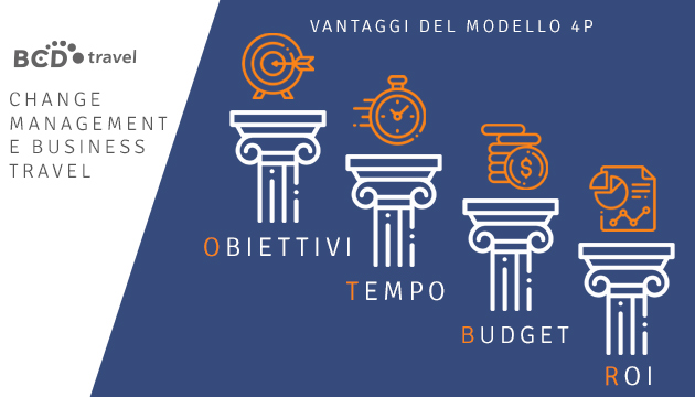 Move change management e business travel vantaggi BCD Travel Italy