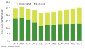 Move Hotel Sudafrica Market Monitor BCD Travel Italia