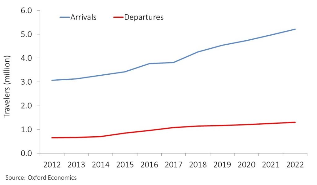 Market Monitor Costa Rica Move BCD Travel