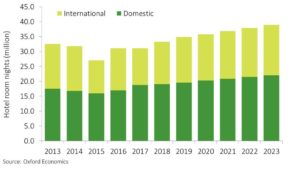 Move Pernottamenti Corea del Sud Market Monitor BCD Travel Italia