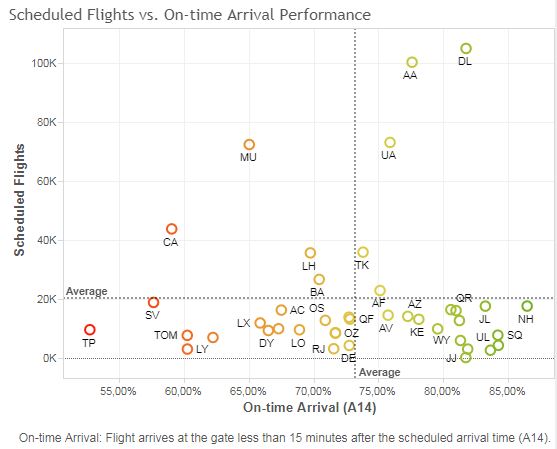 Move compagnie aeree più puntuali analisi a14 flightstats BCD Travel Italia