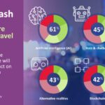 AI beïnvloedt zakelijk reizen, infographic met statistieken.