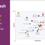 Milieurisico's domineren wereldwijde bedreigingen volgens rapport.