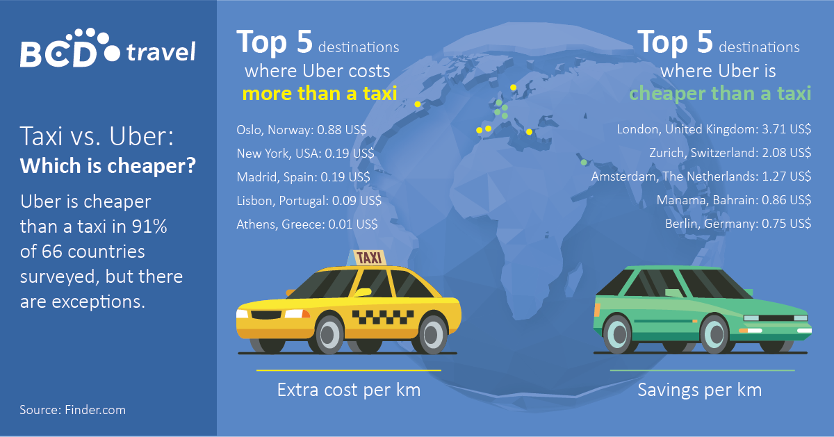 Uber goedkoper dan taxi in 91% van landen.