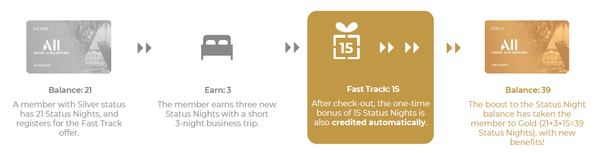 Loyalty program fast track status progression graphic