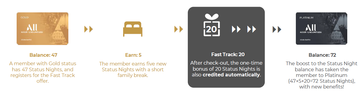 Loyalty program fast track from Gold to Platinum