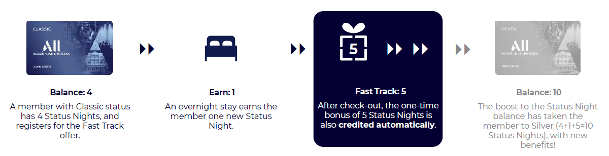 Hotel loyalty program fast track status progression diagram