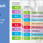 Business traveler needs vs company performance chart.