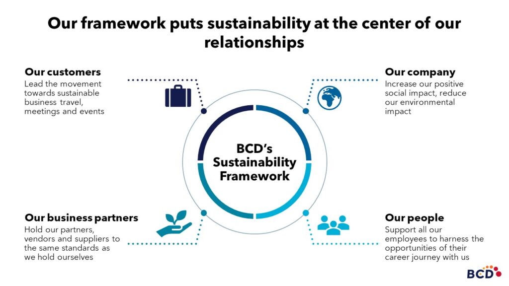 BCD Travel introduces new Sustainability Framework to help encourage sustainable actions with customers and partners and within the company.