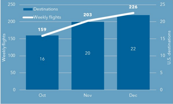 British Airways US network
