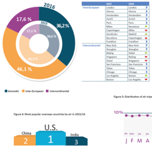 cities trends charts june 2017 bcd travel trends charts