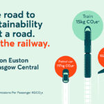Train emits less CO2 than car or plane.