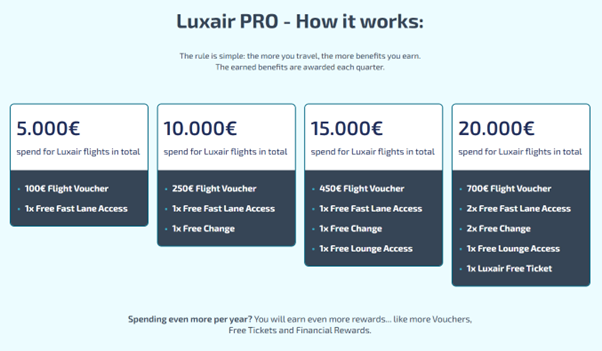 Luxair PRO benefits by spending levels.