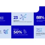 NDC statistics and partnerships graphic with various data points.