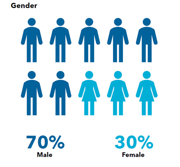 Gender