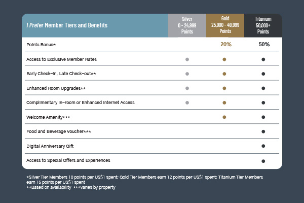 I Prefer loyalty tier benefits comparison chart