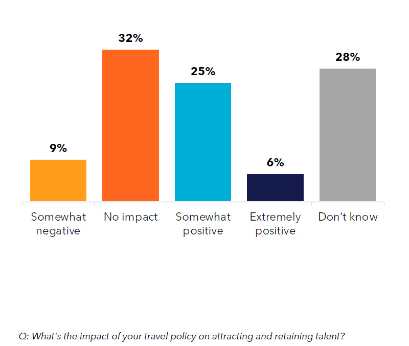 Impact of policy on talent