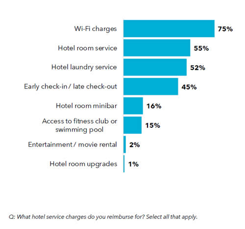 In-policy hotel ancillaries