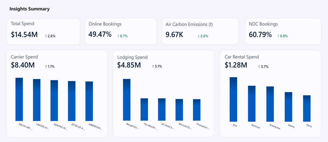 Business travel insights dashboard with spending and emissions metrics