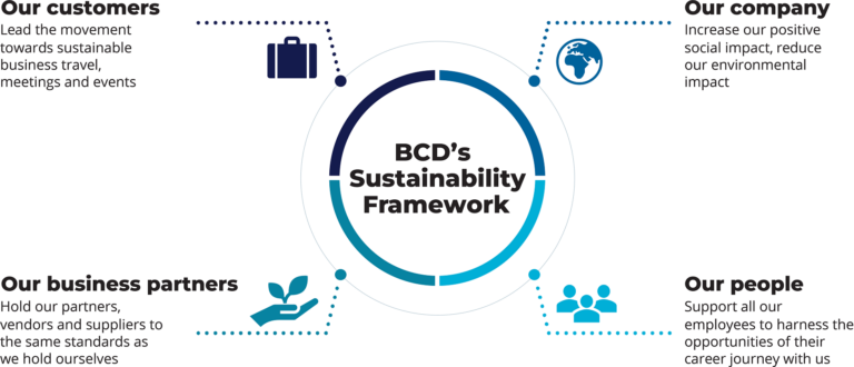 Sustainability - our 2026 sustainability report - BCD Travel