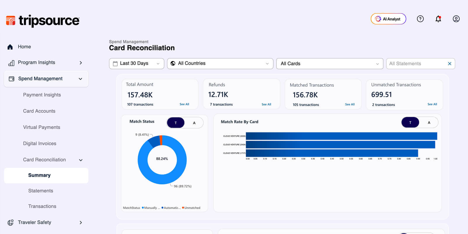 Tripsource card reconciliation dashboard with charts and metrics