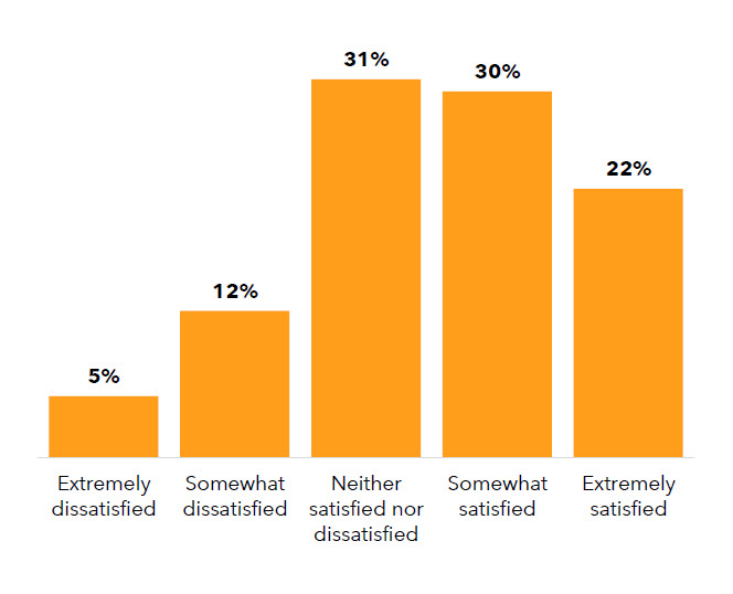 Satisfaction with support around policy