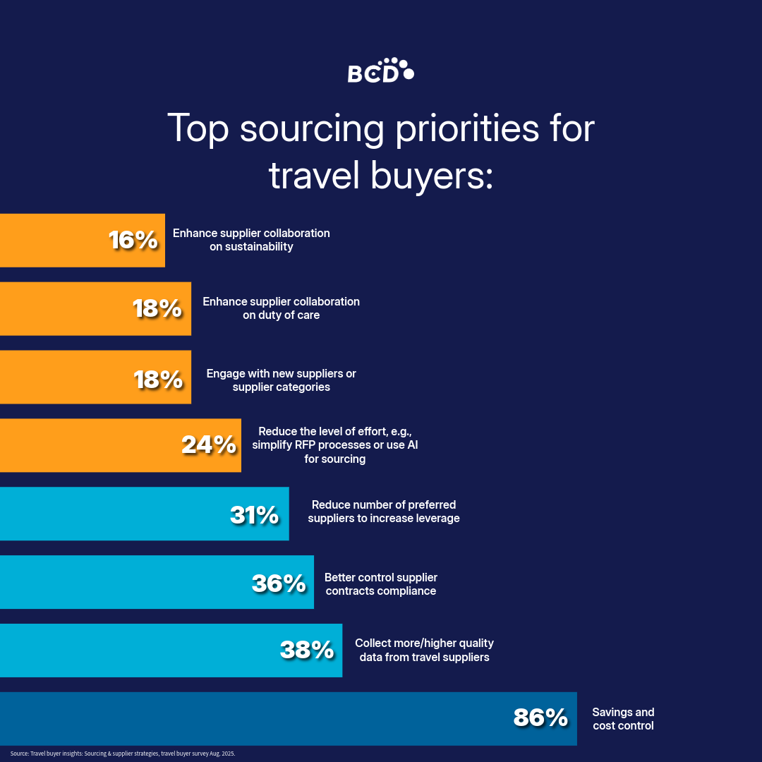 Infographic on top travel buyer sourcing priorities.