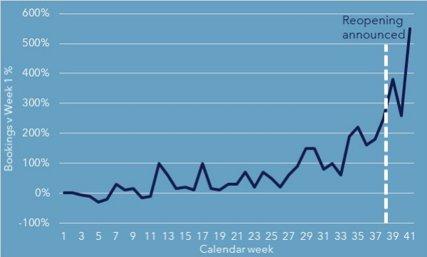 Surge in UK-US bookings at Travel Counsellors