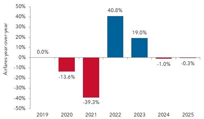 Yearly airfare changes from 2019 to 2025.