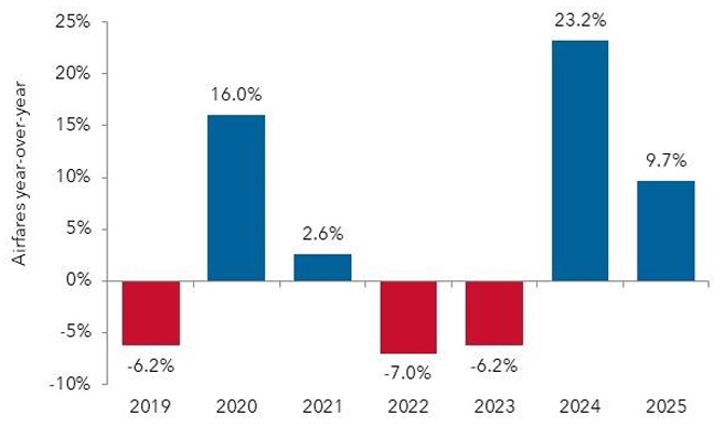 Airfare changes from 2019 to 2025 bar chart.