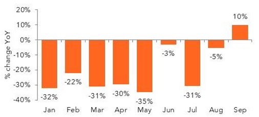 Year-over-year percentage change bar chart by month.